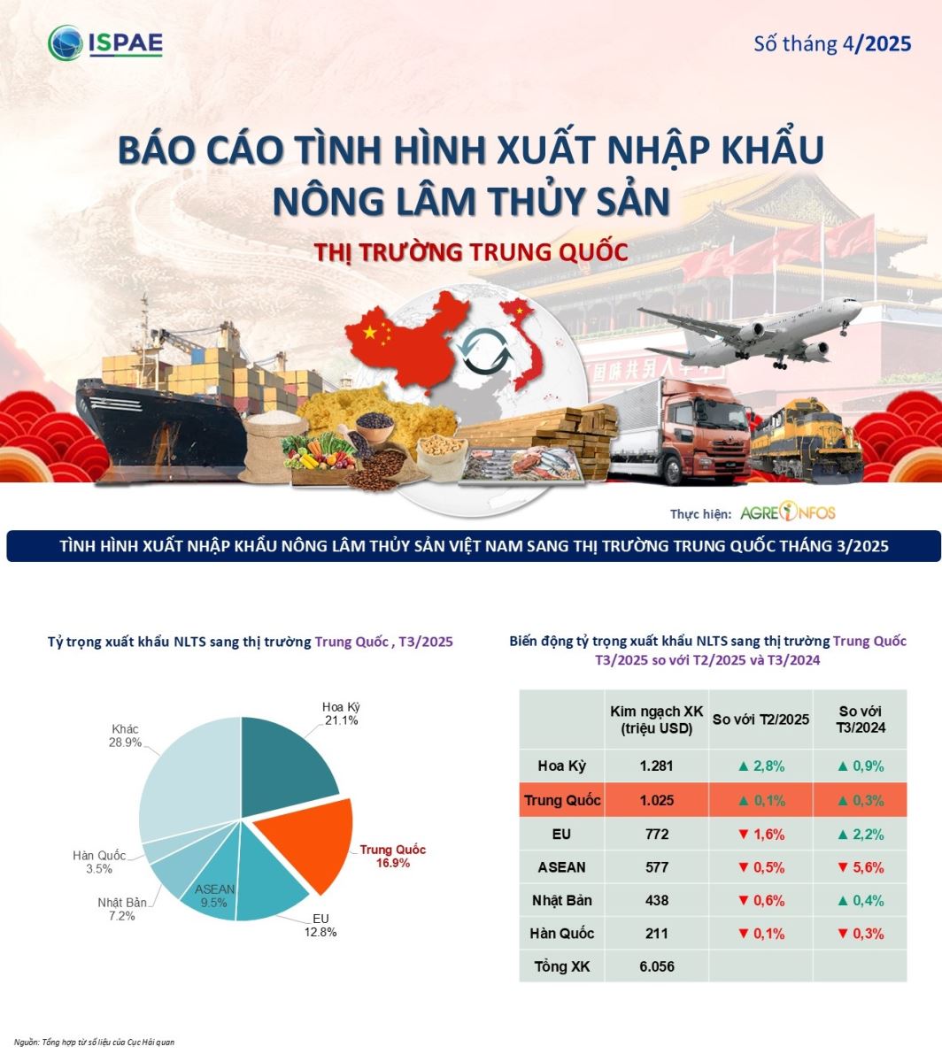 Report on the situation of export of NLTs to the Chinese market in April 2025